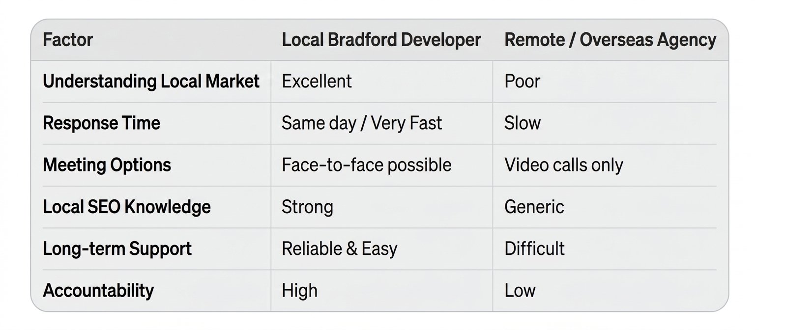 Web Developer Bradford: Why Local Expertise Matters image